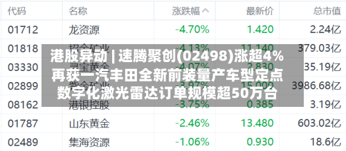 港股异动 | 速腾聚创(02498)涨超4% 再获一汽丰田全新前装量产车型定点 数字化激光雷达订单规模超50万台