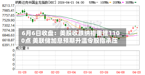 6月6日收盘：美股收跌纳指重挫1100点 美联储加息预期升温令股指承压-第2张图片