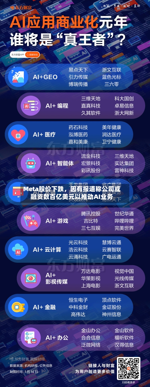 Meta股价下跌，因有报道称公司或融资数百亿美元以推动AI业务