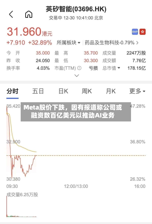Meta股价下跌，因有报道称公司或融资数百亿美元以推动AI业务-第2张图片