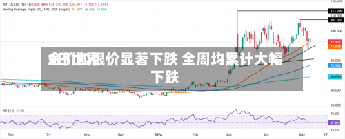 5日世界金价和银价显著下跌 全周均累计大幅下跌-第2张图片